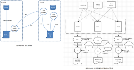 mysql数据库集群搭建