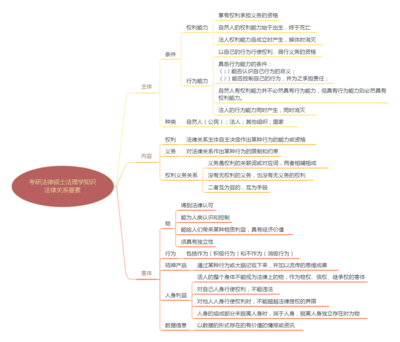 法律关系要素