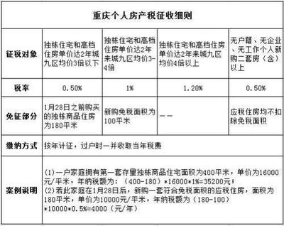 房产税征收标准