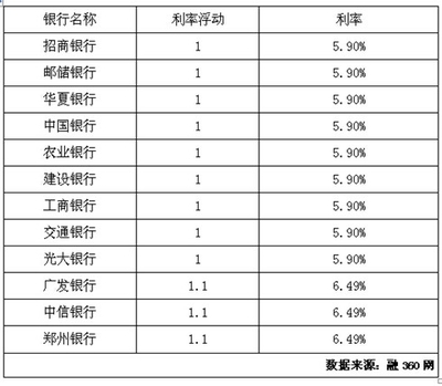 郑州最新房贷利率