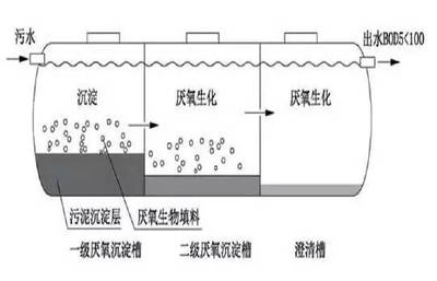 农村塑料化粪池安装方法