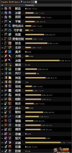 魔兽世界pvp和普通有什么区别哪个好