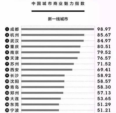 成都市属于几线城市