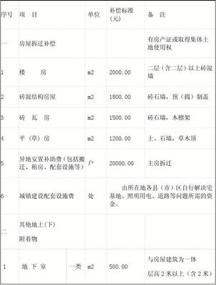 房屋附属物补偿标准