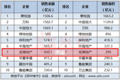 碧桂園、金地領(lǐng)銜！前 7 月 TOP11 - 20 房企銷售跌幅驚人