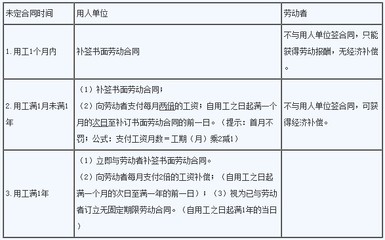 劳动合同的订立
