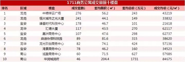 深圳豪宅楼盘排名