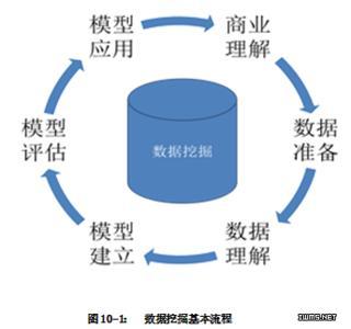 几种数据挖掘技术