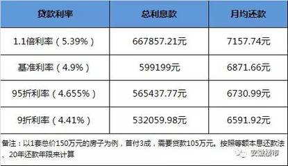 房贷150万20年月供多少
