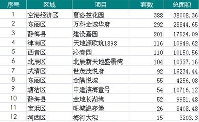 天津航天城房价