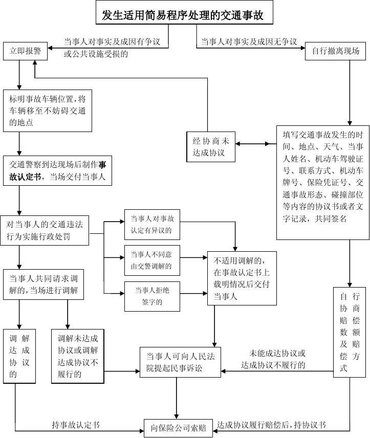 交通事故案件处理流程