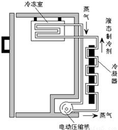 冰箱原理
