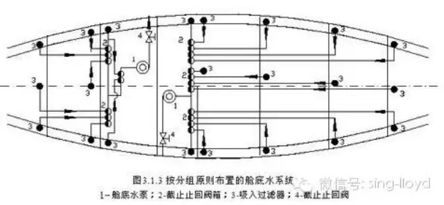 船舶深舱