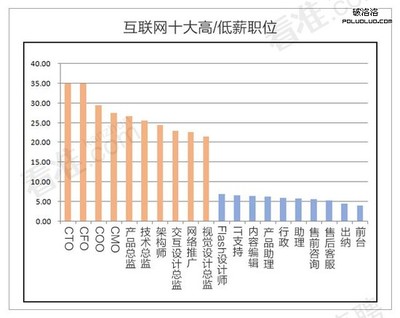 设计总监的薪水是多少