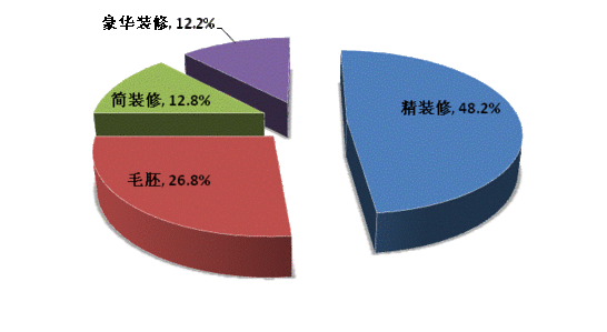 装修行业下半年是淡季