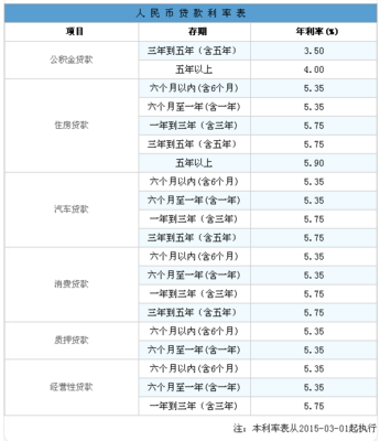 银行个人贷款利息多少