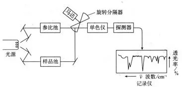 红外光谱仪原理