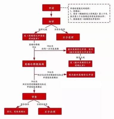 起诉离婚 流程