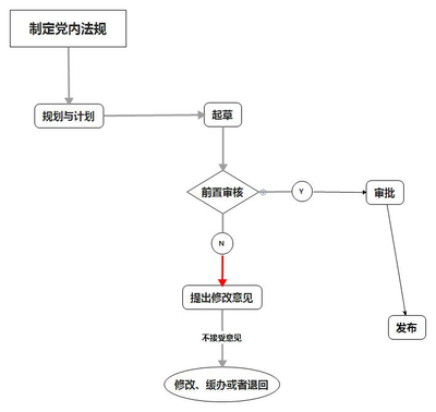 法律制定的程序