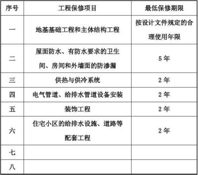 建筑加固保修年限新规定是什么(建筑加固工程保修年限更新) 全国钢结构设计公司名录 第3张 建筑加固保修年限新规定是什么(建筑加固工程保修年限更新) 全国钢结构设计公司名录 第3张