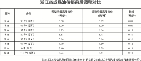 浙江省油价分析报告最新