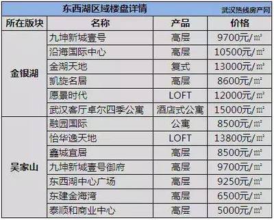 吴家山在售楼盘
