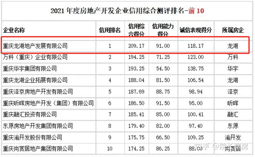 重庆房地产开发商排名