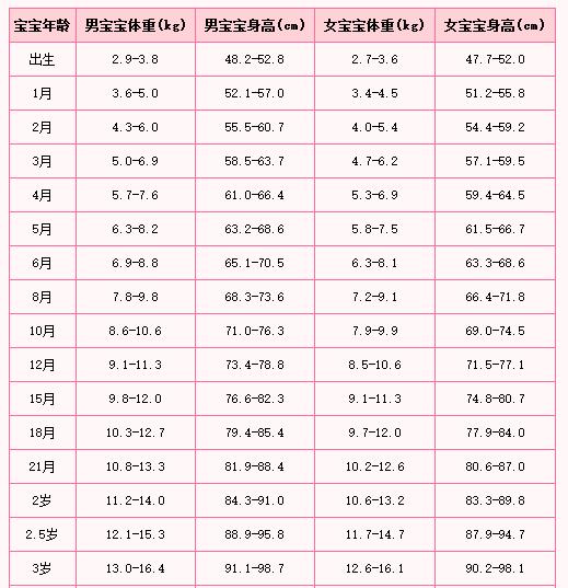 宝宝身高体重标准图