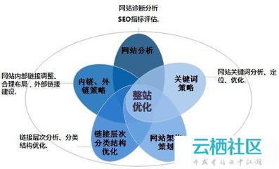 教你如何做好网站的站内优化