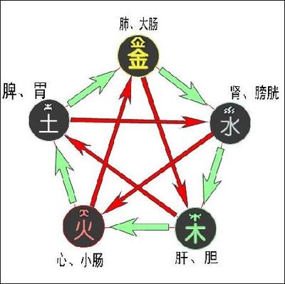 什么是五行相克