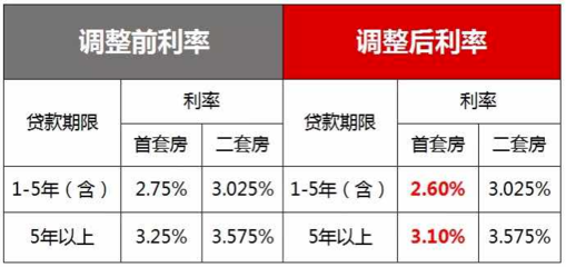 武汉公积金贷款利率