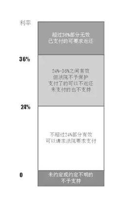 民间借贷怎么算利息