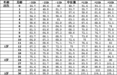 宝宝五个月发育标准