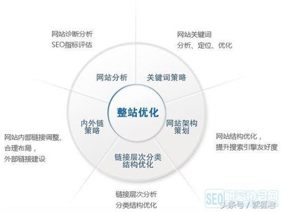 网站seo诊断需要注意哪些事项?
