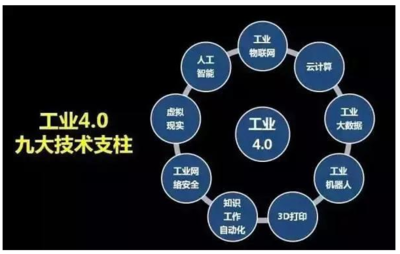 工业4.0的技术基础是什么