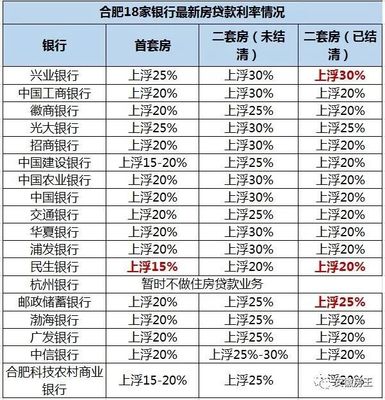 房贷工行的利率是多少