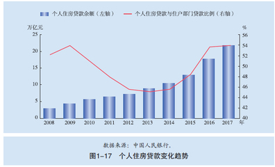 房屋抵押贷款比例