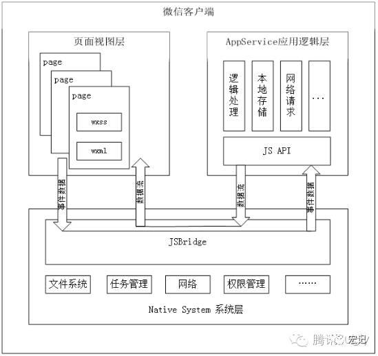 微信小程序的框架