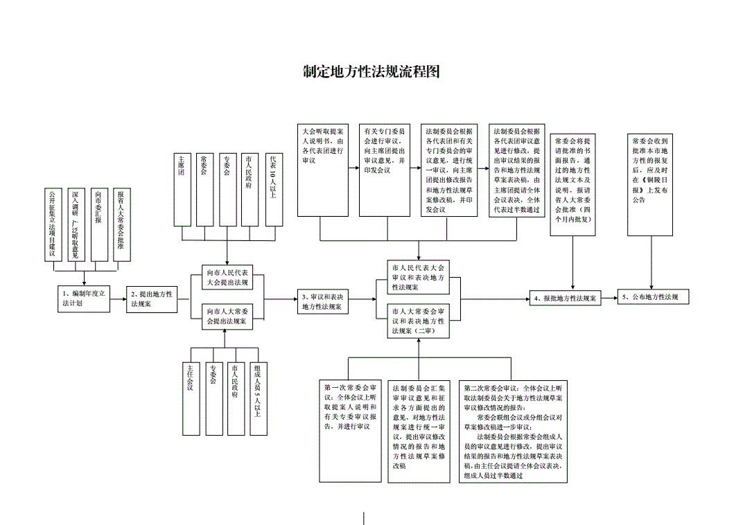 法律制定的程序