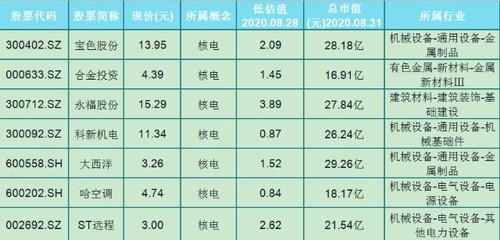 空调概念股