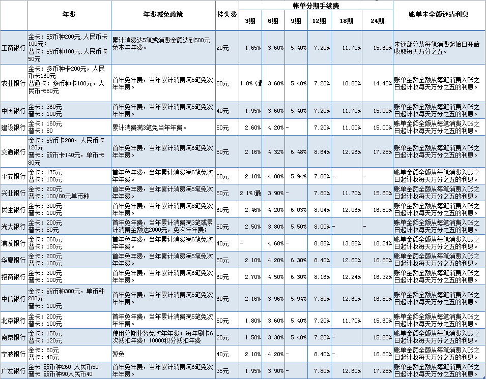 招行和广发套现手续费是多少