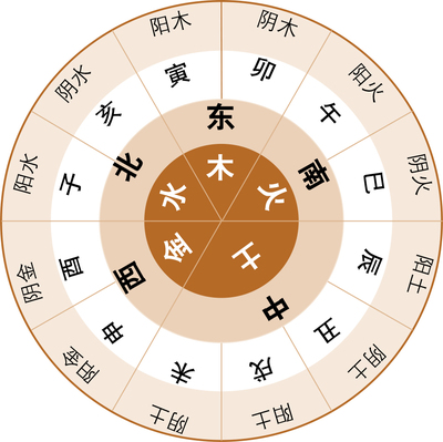 方位五行