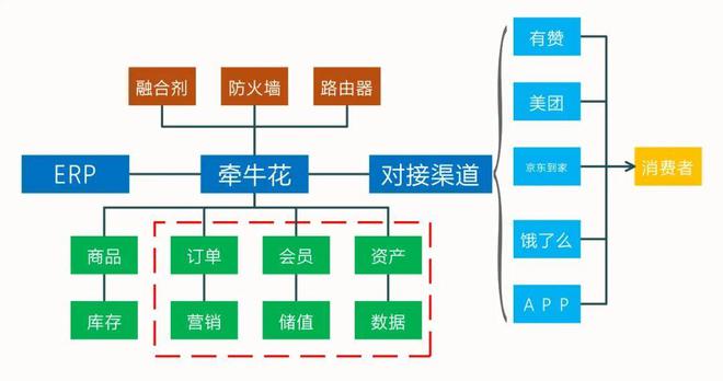 美团erp部门负责什么用