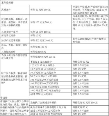 诉讼费的收取标准