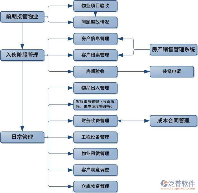 物业管理包括什么