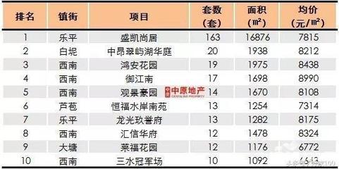 佛山三水乐平房价
