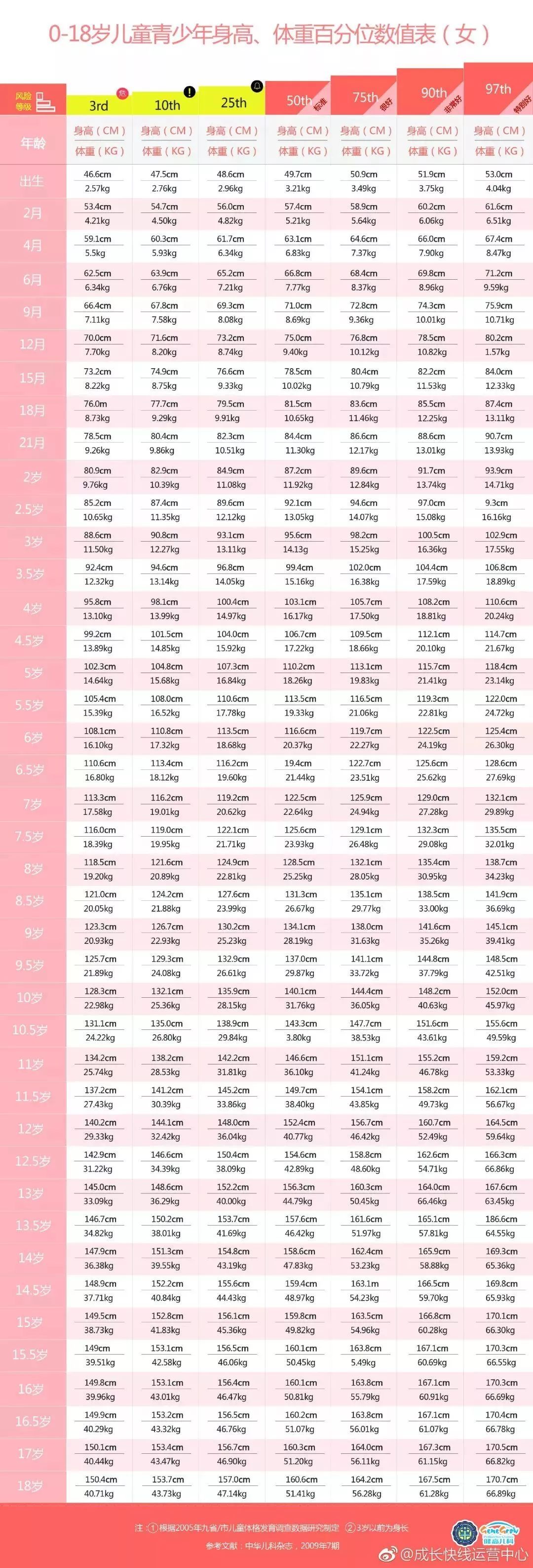 5岁体重有多少算正常