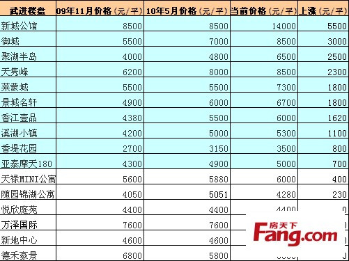 武进区房价