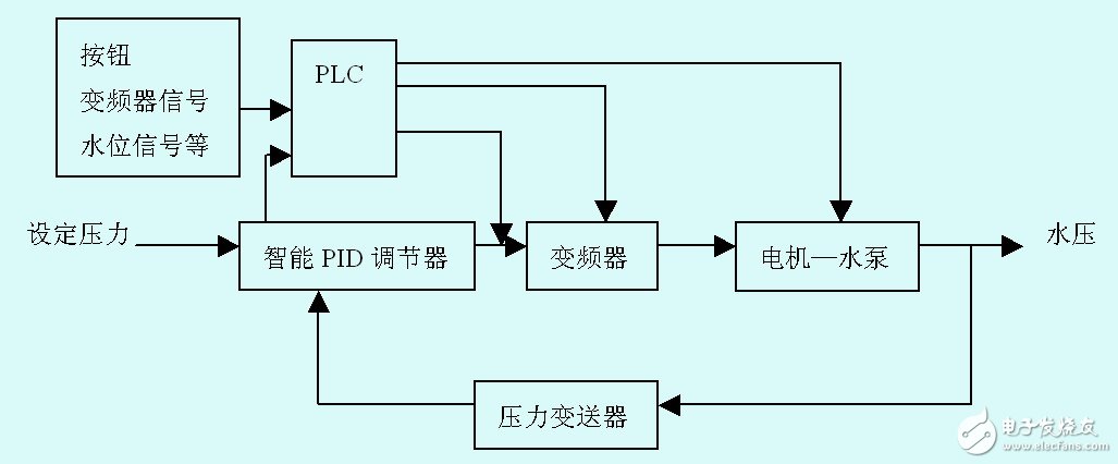 plc输入输出采用什么硬件设备