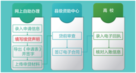 生源地贷款续贷流程